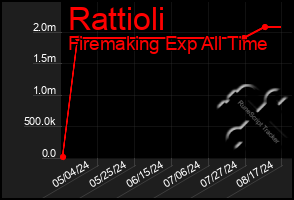 Total Graph of Rattioli