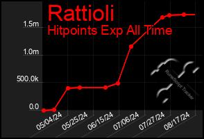 Total Graph of Rattioli