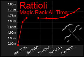 Total Graph of Rattioli