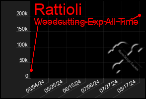 Total Graph of Rattioli