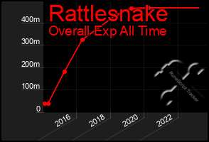 Total Graph of Rattlesnake