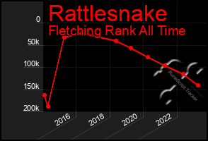 Total Graph of Rattlesnake