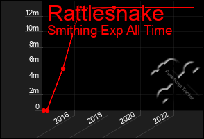 Total Graph of Rattlesnake