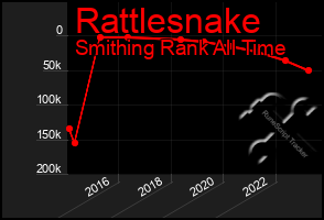 Total Graph of Rattlesnake