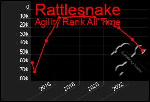 Total Graph of Rattlesnake