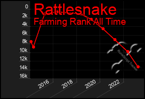 Total Graph of Rattlesnake