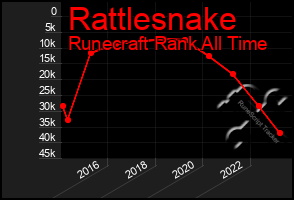 Total Graph of Rattlesnake