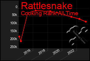 Total Graph of Rattlesnake