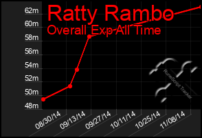 Total Graph of Ratty Rambo