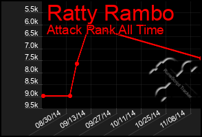 Total Graph of Ratty Rambo