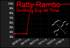 Total Graph of Ratty Rambo