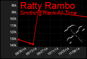 Total Graph of Ratty Rambo