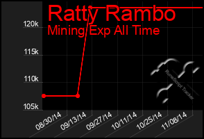 Total Graph of Ratty Rambo