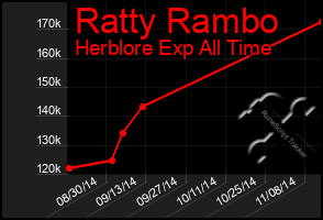 Total Graph of Ratty Rambo