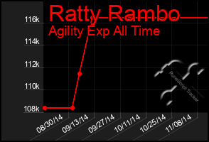 Total Graph of Ratty Rambo