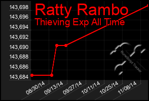 Total Graph of Ratty Rambo