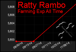 Total Graph of Ratty Rambo