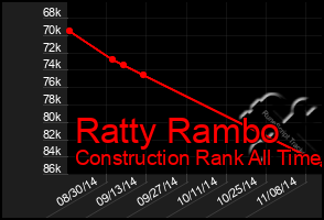 Total Graph of Ratty Rambo