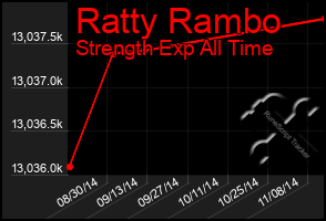 Total Graph of Ratty Rambo