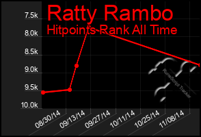 Total Graph of Ratty Rambo