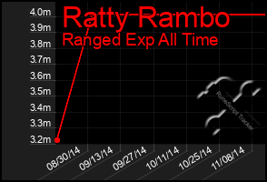 Total Graph of Ratty Rambo