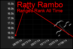 Total Graph of Ratty Rambo