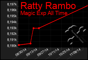 Total Graph of Ratty Rambo