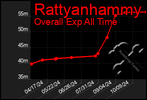 Total Graph of Rattyanhammy