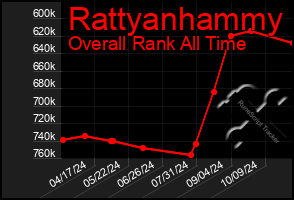 Total Graph of Rattyanhammy