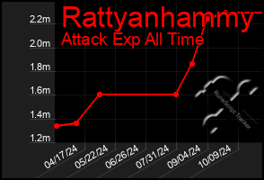 Total Graph of Rattyanhammy