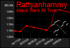 Total Graph of Rattyanhammy