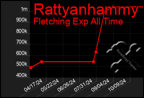 Total Graph of Rattyanhammy