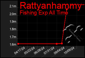 Total Graph of Rattyanhammy