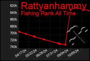 Total Graph of Rattyanhammy