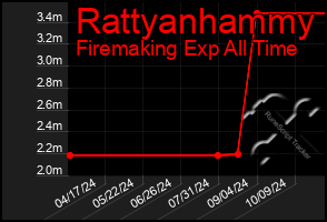 Total Graph of Rattyanhammy