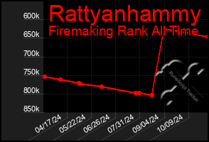 Total Graph of Rattyanhammy