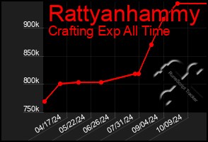 Total Graph of Rattyanhammy