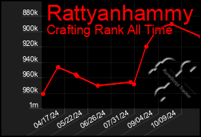 Total Graph of Rattyanhammy