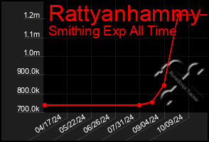 Total Graph of Rattyanhammy