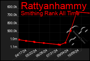 Total Graph of Rattyanhammy