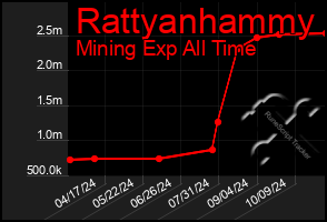 Total Graph of Rattyanhammy