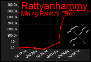 Total Graph of Rattyanhammy