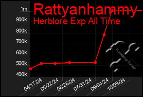 Total Graph of Rattyanhammy