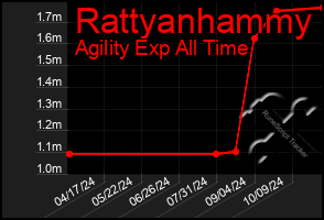 Total Graph of Rattyanhammy