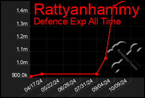 Total Graph of Rattyanhammy