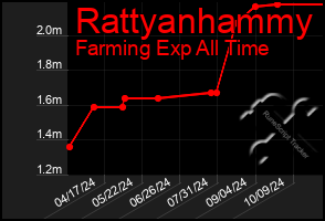 Total Graph of Rattyanhammy