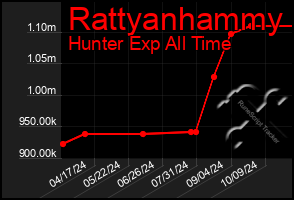 Total Graph of Rattyanhammy