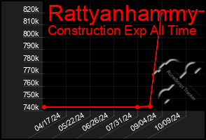 Total Graph of Rattyanhammy