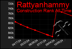 Total Graph of Rattyanhammy