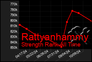 Total Graph of Rattyanhammy